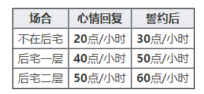 碧蓝航线心情恢复要多久 碧蓝航线心情怎么恢复