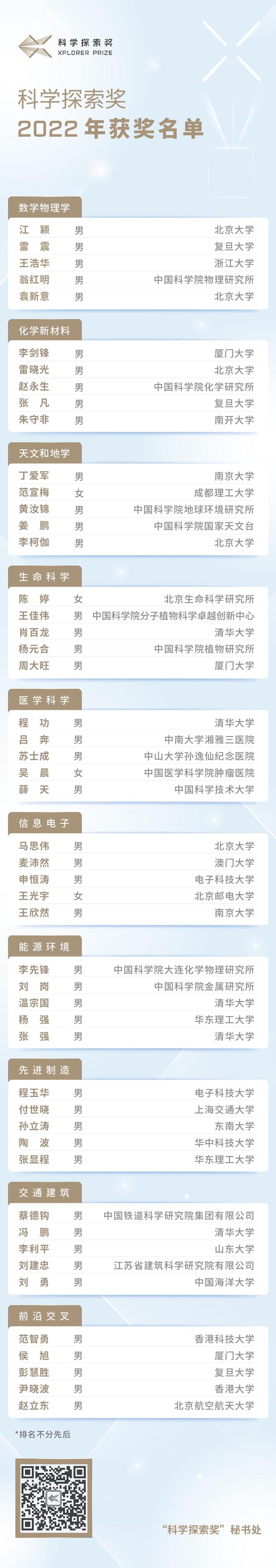 2022“科学探索奖”获奖名单揭晓 四年资助200位青年科学家