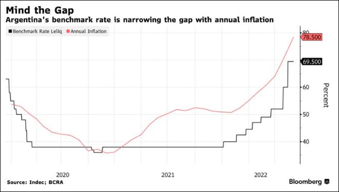 阿根廷8月CPI环比上涨7%，今年通胀率或达95%