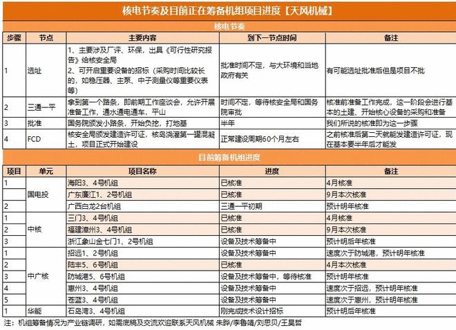 国常会新核准两个核电项目 核电板块开盘活跃