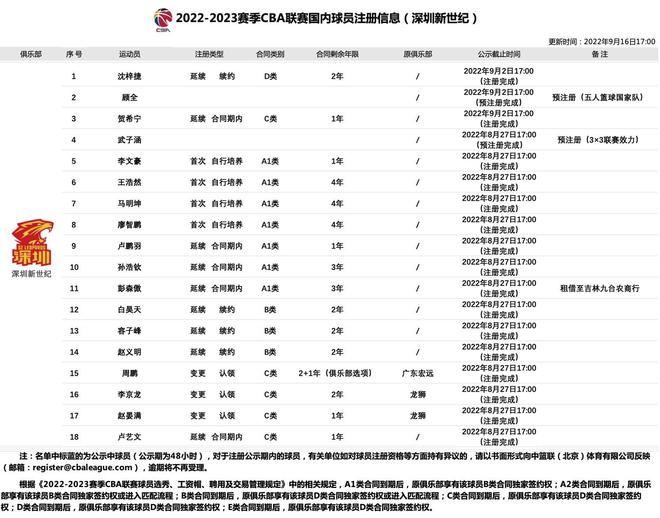 CBA官网更新：沈梓捷两年顶薪续约深圳新世纪