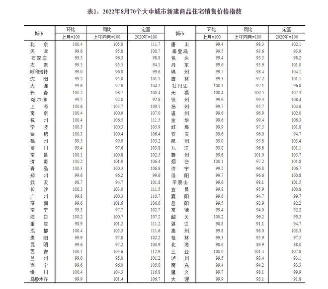 2022年8月份70个大中城市商品住宅销售价格变动情况