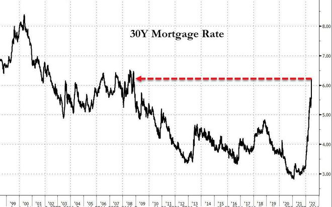 紧缩预期又起！美国房贷利率突破6%关口，2008年来首次