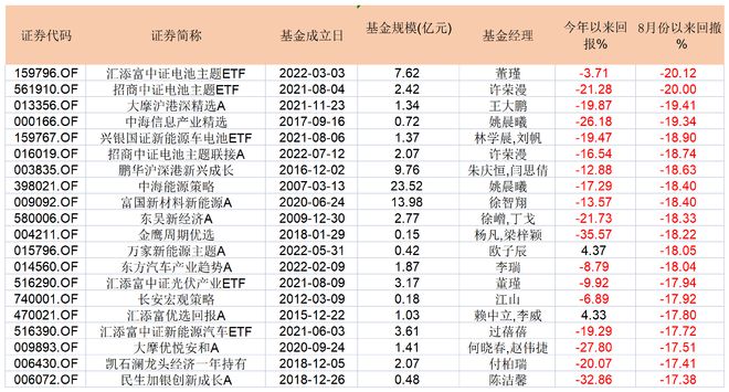 连跌N天，基金净值跌回大涨前！新能源的投资逻辑变了吗？