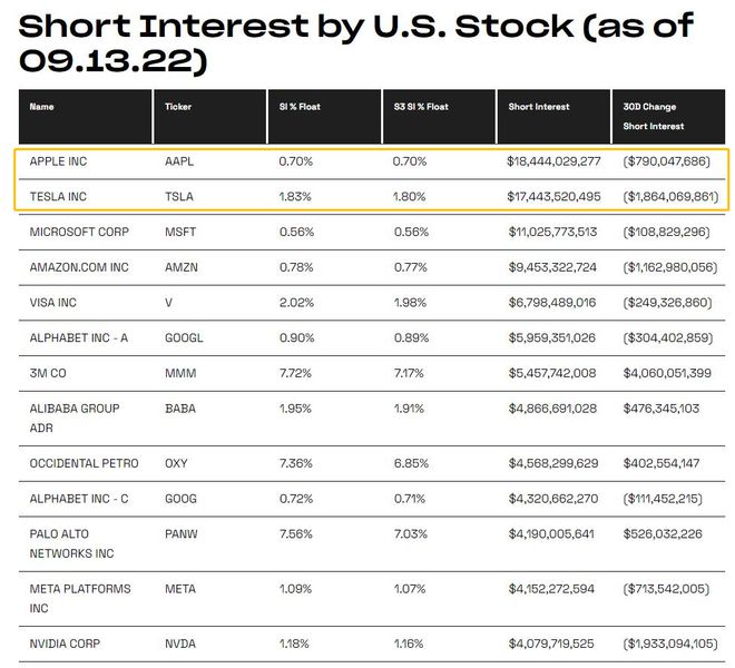 特斯拉“让位”，如今华尔街最大的做空目标是：苹果