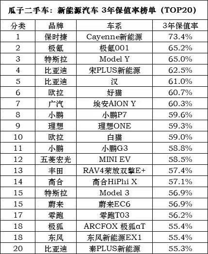 瓜子二手车发布《新能源3年保值率榜单》：TOP20车系均值59.7%