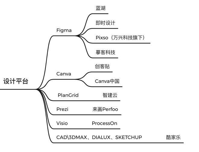 200亿美元！Figma被Adobe收购，国内对标的有哪些？ 最前线