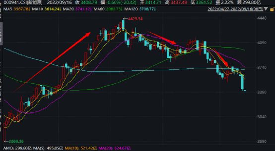 新能源基金集体回撤，有200亿大块头跌20%，重仓煤炭的却创新高了