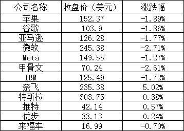 美股周四：三大股指全线下跌 奈飞逆势涨逾5%