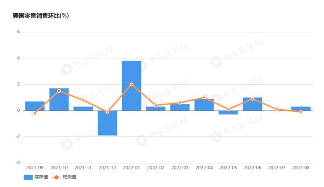 美国8月零售销售环比升0.3%，高于预期，7月环比下修至-0.4%