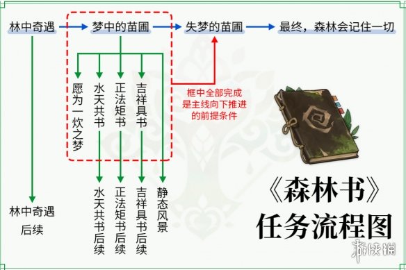 原神森林书任务大全 原神森林书任务顺序一览