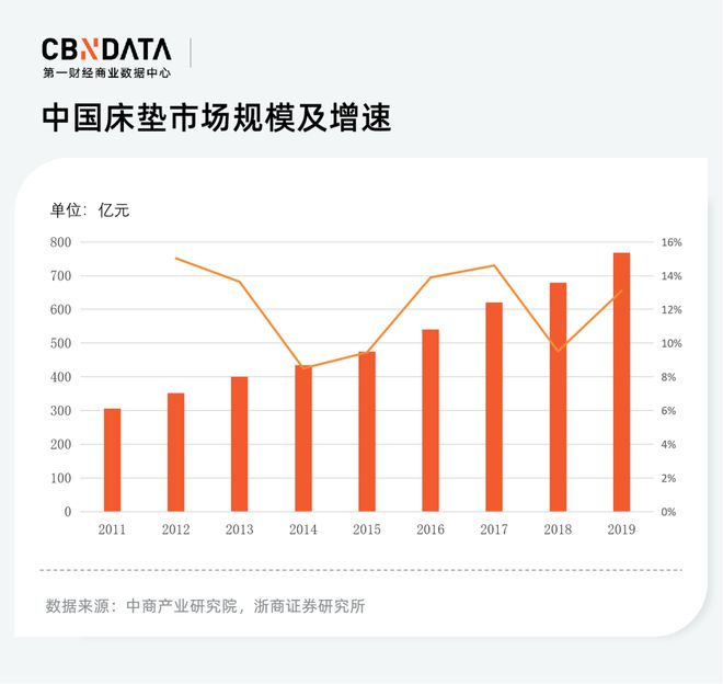 睡眠这门生意，床垫品牌如何卡位“加速跑”？