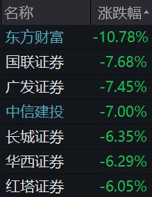 券商股集体跳水，发生了什么？短期是否已进入配置窗口期