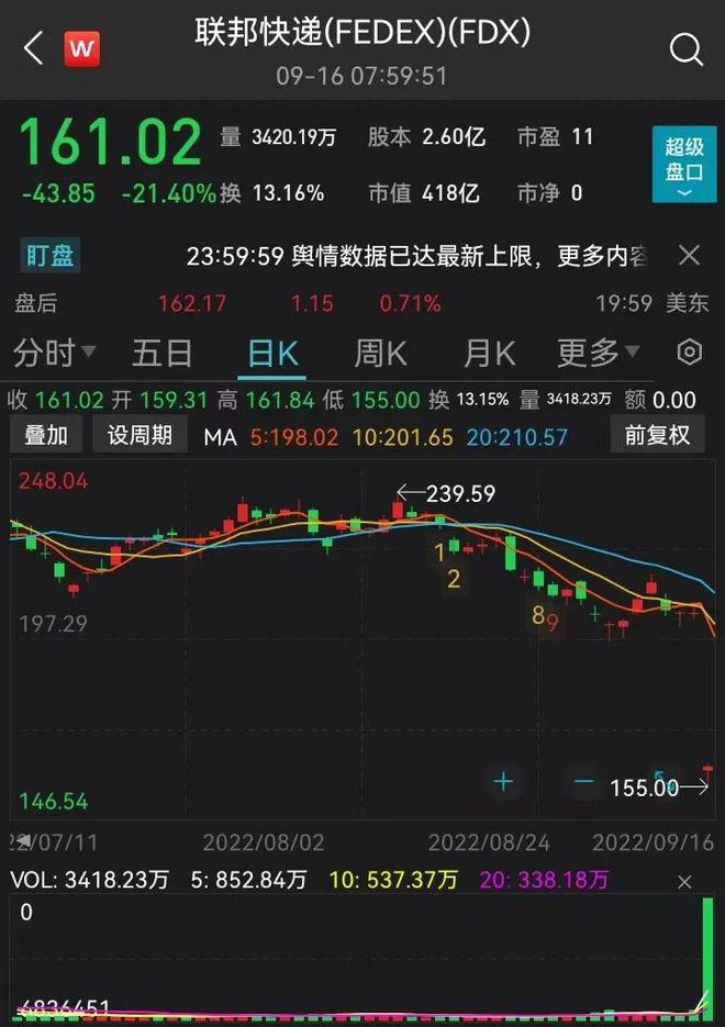 史上最大跌幅！巨头爆雷，雪崩21%，美股全线下挫，市场在害怕什么？