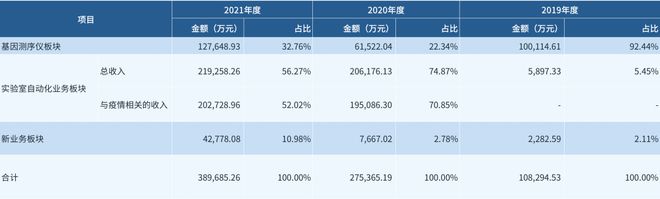 华大智造成功上市，基因测序国产替代时代已经来临？