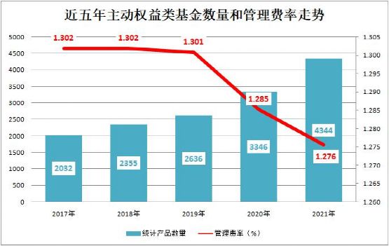 近五年连降！公募基金业降费成效显著