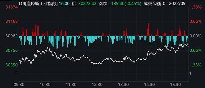 美股下挫 三大指数本周均大跌逾4%