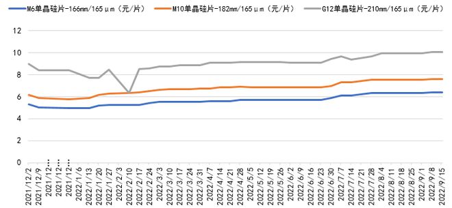 硅料降价预期一再落空，高价组件压制国内需求日益凸显丨见智研究