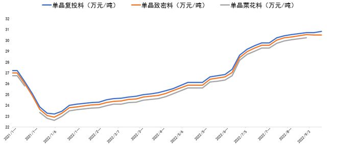 硅料降价预期一再落空，高价组件压制国内需求日益凸显丨见智研究