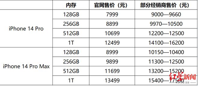 黄牛撑不住了？iPhone 14系列手机溢价下滑，有经销商报价3小时降2000元