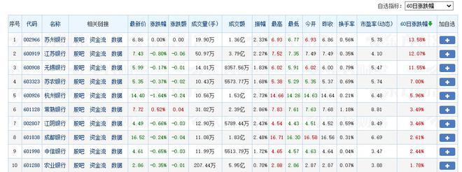 苏州银行提前完成增持计划，股价领跑上市银行60日涨幅榜