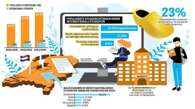 【荷兰】荷兰大学怪现象：一方面呼吁减少外国学生，另一方面新增更多使用英语的课程