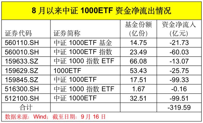 中小盘股不香了？300多亿资金撤离中证1000ETF