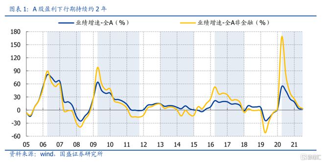 国盛策略：下半年七大风格盈利预测