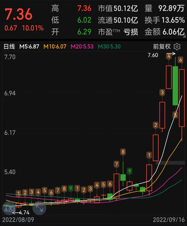 6天5板+地天板！这家公司多重概念傍身，第二大股东高位减持