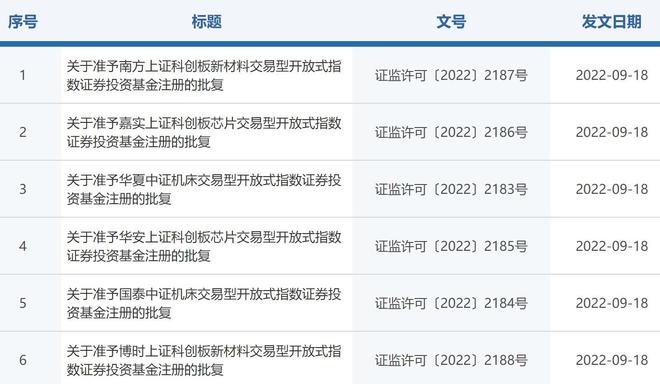 热点关注 6只芯片、新材料、机床主题ETF迅速获批