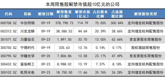 中信特钢超700亿市值限售股上市，大股东浮盈530亿元，“宁王”也有少量解禁