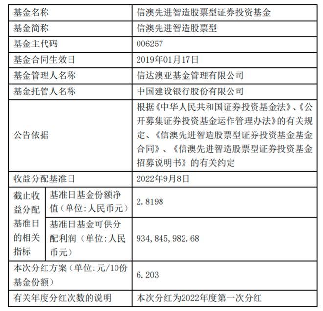 7月以来公募基金分红超200亿元 传递什么信号？