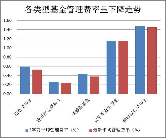 年内逾百只基金下调管理费率  这9只＂免费＂