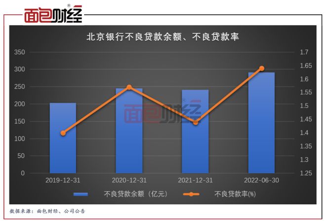 北京银行换帅后首份中报：不良率抬升，资产质量或承压