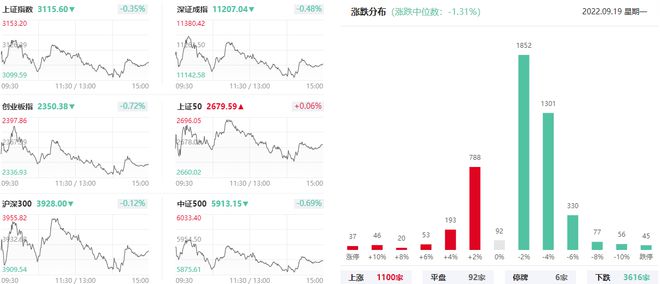 上海亚商投顾：三大指数小幅下跌 两市成交金额创年内新低