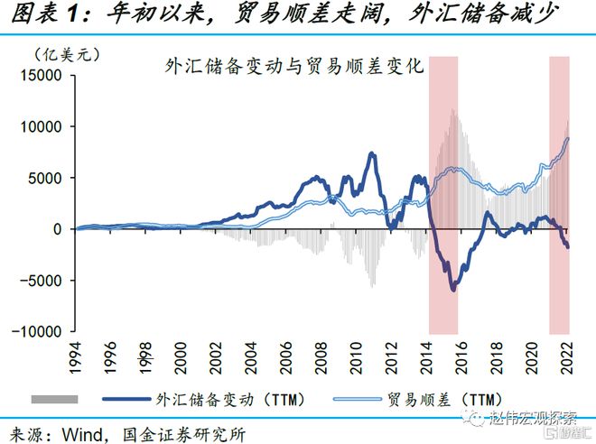 “消失”的外储VS破“7”的汇率？