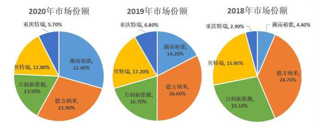 年内最高价新股将申购，“宁王”为第一大客户，市场份额却逐年下降
