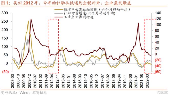 A股环境越来越像2012年底，如何演绎？