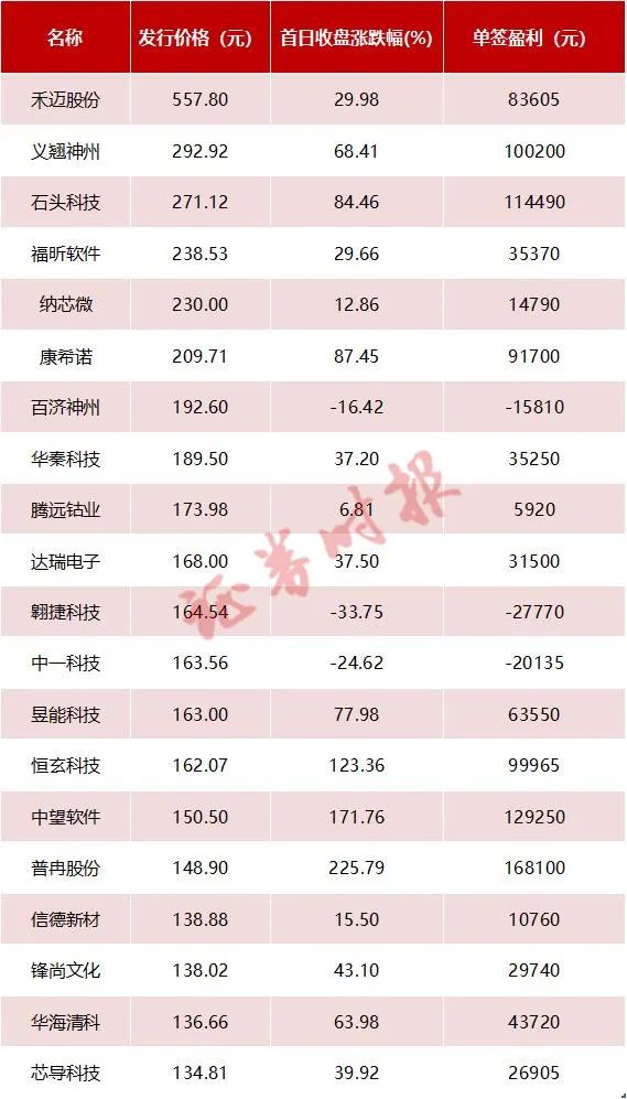 299.88元！年内最贵新股来了，中一签需缴15万！深度绑定“宁王”、比亚迪…会是大肉签吗？
