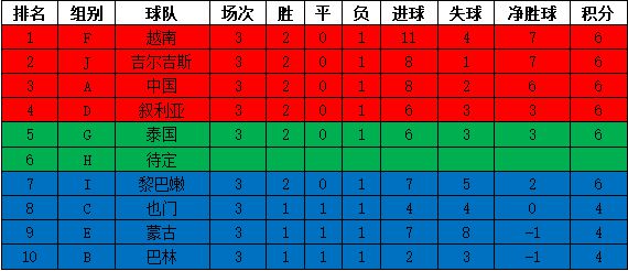 中国等14队晋级U20亚洲杯决赛圈 仅剩2名额待定