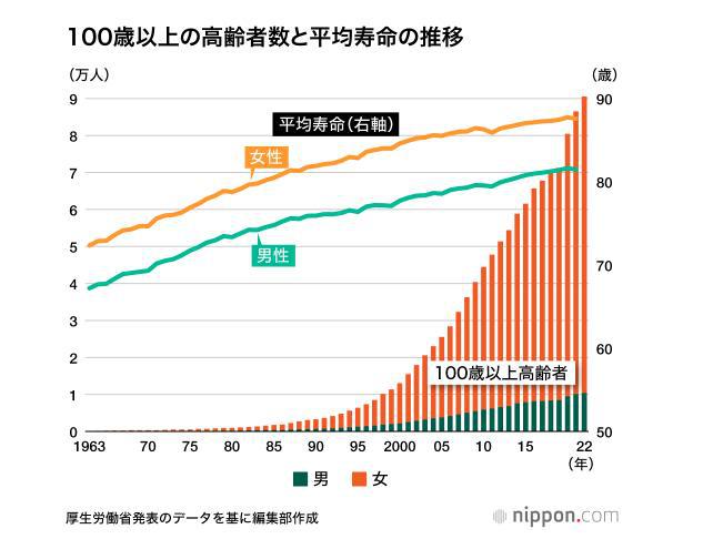 日本65岁以上人口占29.1%，百岁老人破9万创新高