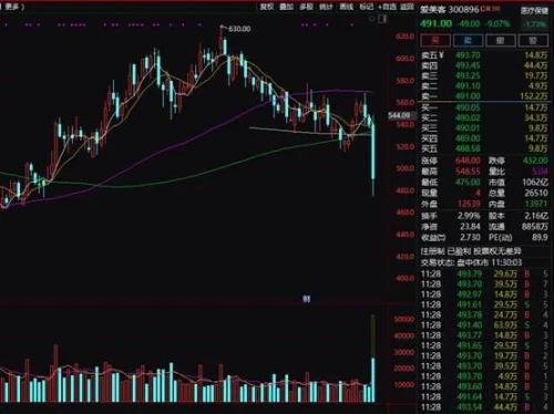 啥情况？千亿巨头盘中暴跌12%，公司回应…高价新股首日破发，中一签最多亏1.2万