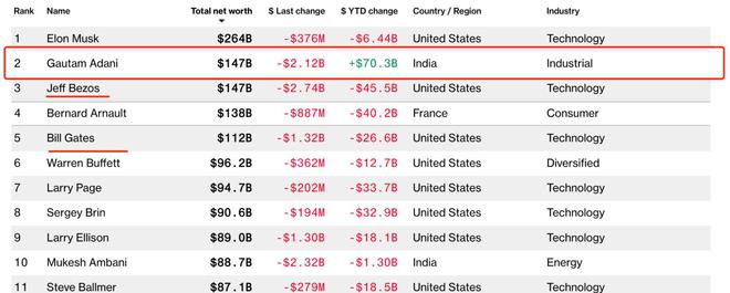 世界第二富！印度煤老板身家1470亿美元，富过贝索斯，刚被警告债务风险
