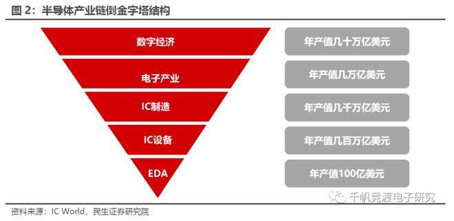 芯趋势丨被美国部分限制出口的EDA技术，国产化之路走到了哪里？