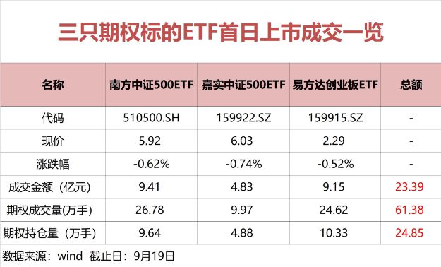 三只ETF期权今日上市，成绩单来了！