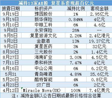 套现超百亿，郭广昌有多缺钱？