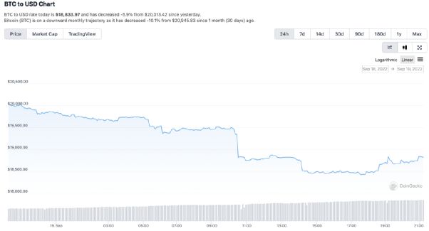 比特币又暴跌！一天之内，13万投资者爆仓