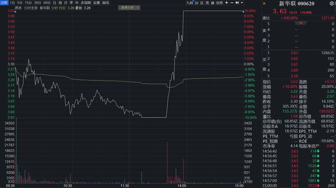 新华联“AB面”：股价狂飙突进 发展却步履蹒跚