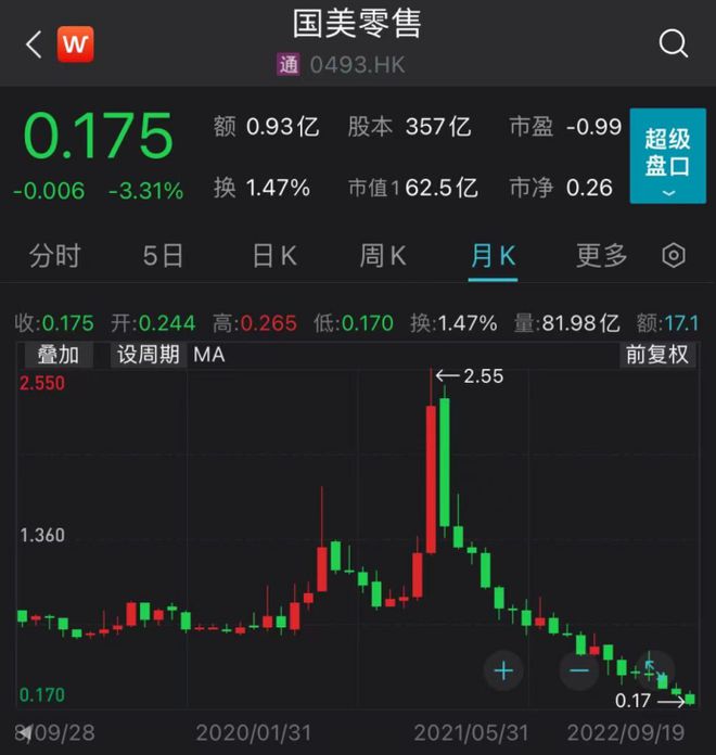 终向现实低头？黄光裕大笔减持国美零售，曾说“困难只是暂时的”，要18个月内重回颠峰