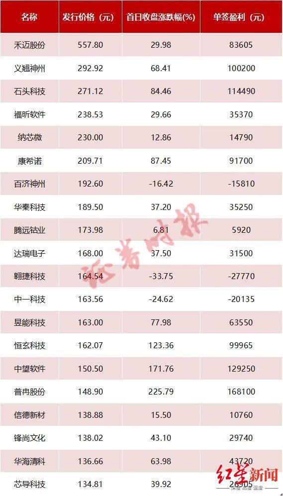 299.88元！年内最贵新股来了，中一签需缴15万元